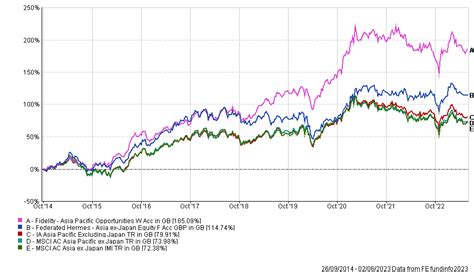 Hermes Ventures: Fund Performance 